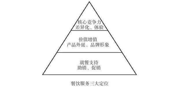 餐饮服务的精准定位之道 从价值到体验的全面构建